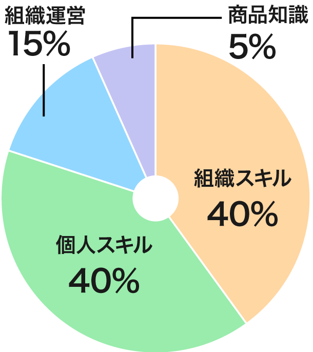 研修回数グラフ