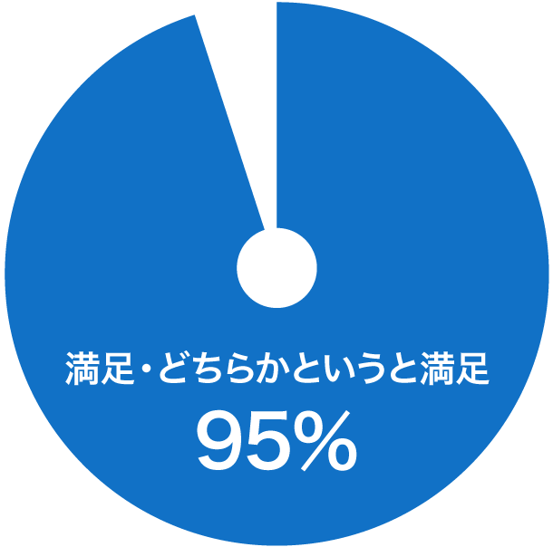 参加者満足度グラフ