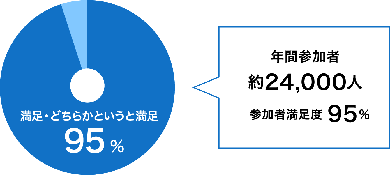 参加者満足度グラフ